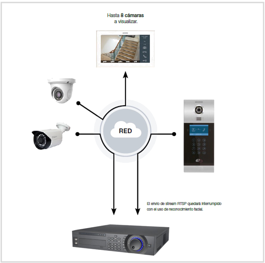 Fermax Video - Videovigilancia